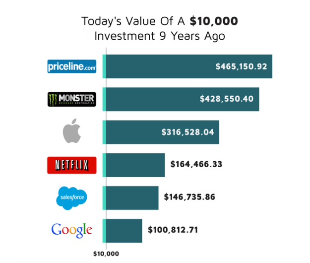 The meteoric rise of tech giants like Apple, Google, and Netflix has been well documented. And if you were going to make a list of the best investments over the past decade, those would no doubt immediately come to mind. Energy Drinks Simon Desmarais/FlickrMonster is a stock market monster. See Also How Monster Energy Became The Military's Favorite Beverage The Unsavory Story Behind Odwalla's Rise To Supermarket Staple Why Acquire The Whole Company When You Can Acquire Just Part Of The Company? But when Dadaviz analyst Alis Pitchkhadze actually looked at the data of best stock market investments over the past nine years, she found something strange. There were two companies at the top you might not expect. The first is Priceline.com, a website that helps users find discount rates for things like airline flights and hotels. Pitchkhadze found that an investment of $10,000 nine years ago would now be worth a shocking $465,150.92. That's a return of over 4,500%. The other company that rose above Google, Apple, and Netflix was Monster Beverage Corporation, maker of Monster energy drinks. The stock has ballooned to over 40 times its original value over the past nine years. And Monster is now actually the top-selling cold beverage in the Army & Air Force Exchange Service. Steve Jobs once allegedly lured former Apple CEO John Sculley away from Pepsi with the line: "Do you want to sell sugar water for the rest of your life or do you want to come with me and change the world?” Now it seems that over the past nine years, sugar water (with a bit of guarana) has beaten Apple's stock. Of course, that's not to say that Monster has changed the world in a more profound way than Apple. But it certainly has found a way to get investors insane returns.