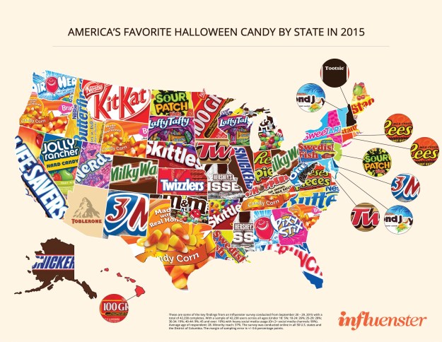 We all know, not all Halloween candy is created equal. Whether you're into sour gummies or dark chocolates, everyone knows that playing favorites is inevitable when you're trick or treating. And let's be real - no one is hoping for a 'trick' when they go door to door in their costumes. So, we surveyed over 40,000 Influensters to find out which Halloween candies hold a special place in ALL of our hearts.  Check out our infographic below that displays America's favorite Halloween candy for 2015 state by state. Curious as to what stands out? We found it interesting that... + The candy the pulled the highest total number of votes turned out to be Reese’s Peanut Butter Cup -- it was one of only three candies (the other two were Kit Kat and Butterfinger) to be voted by every single state in the U.S. + The candy of choice in the most number of states this year turned out to be the polarizing Halloween staple -- Candy corn. + Candy corn proved to be the top pick for Oregon, Wyoming, Tennessee, Texas, and South Carolina.   Does your candy obsession align with others in your state? Could you guess which candy is your state's favorite without looking? Maybe you think a BIG time favorite candy is missing. Whatever it is, tell us in the comments below!